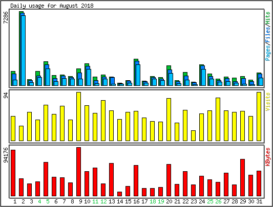 Daily usage