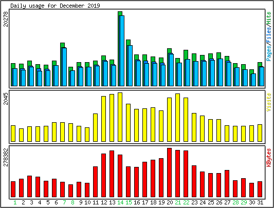 Daily usage
