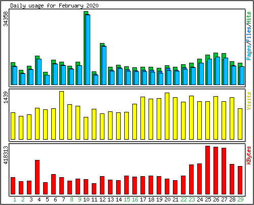Daily usage