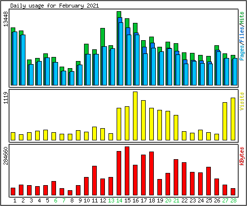 Daily usage