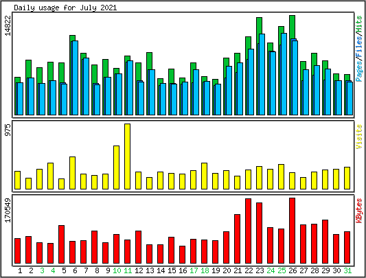 Daily usage
