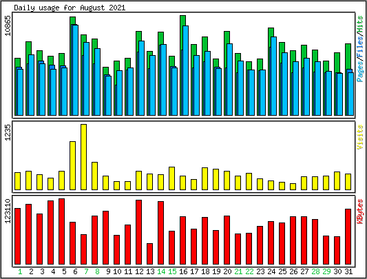 Daily usage