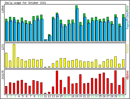 Daily usage