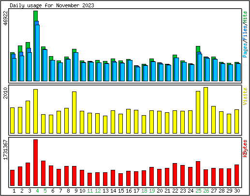 Daily usage