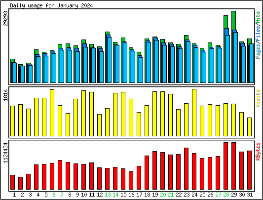 Daily usage