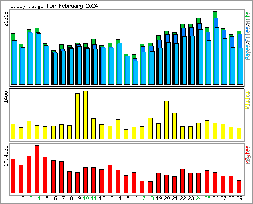 Daily usage