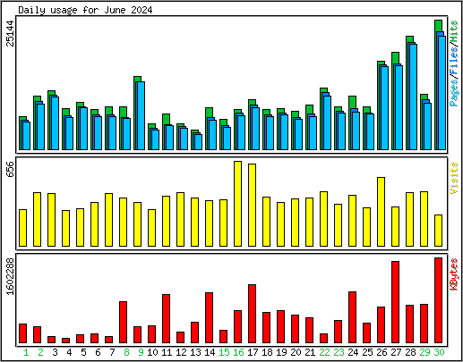 Daily usage