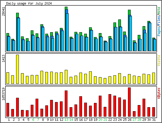 Daily usage