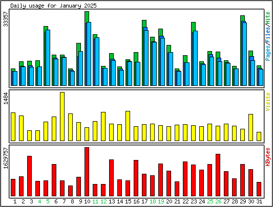 Daily usage