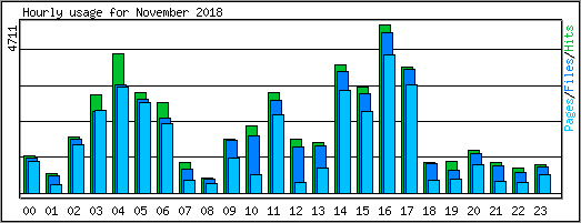 Hourly usage