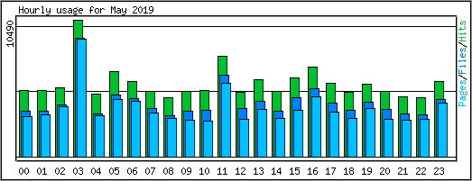 Hourly usage