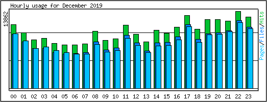 Hourly usage