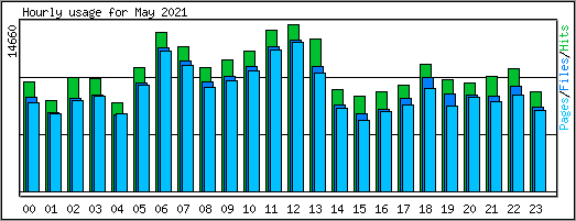 Hourly usage