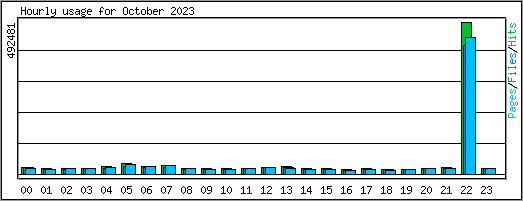 Hourly usage