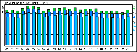 Hourly usage