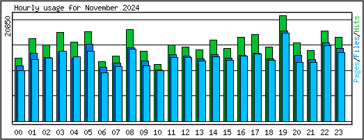 Hourly usage