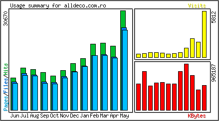 Monthly Overview