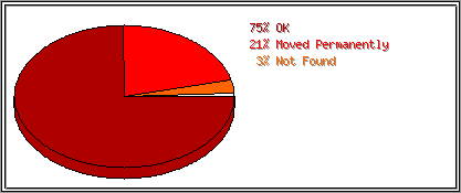 Status Codes