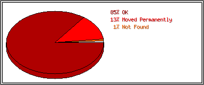 Status Codes