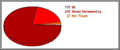 Status Codes