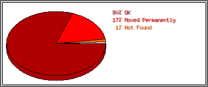 Status Codes
