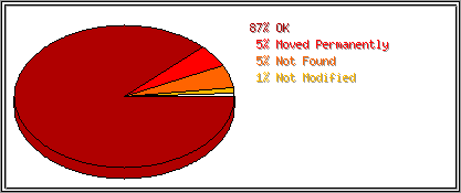 Status Codes