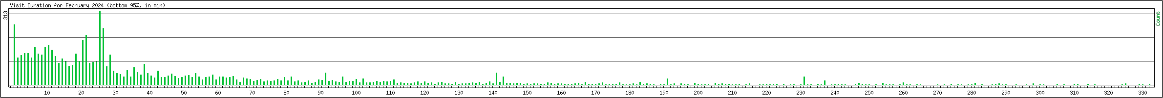 Hourly usage