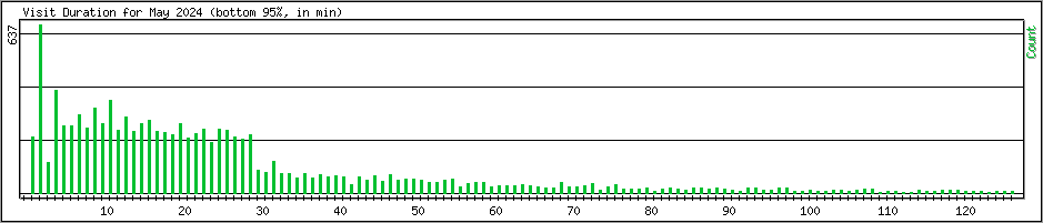 Hourly usage
