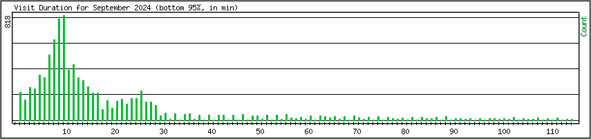 Hourly usage
