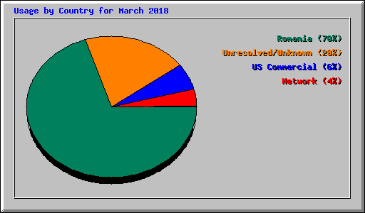 Usage by Country for March 2018
