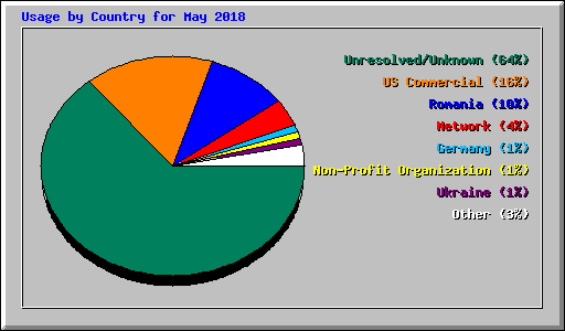 Usage by Country for May 2018