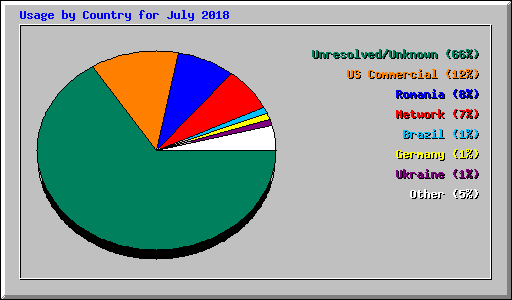 Usage by Country for July 2018