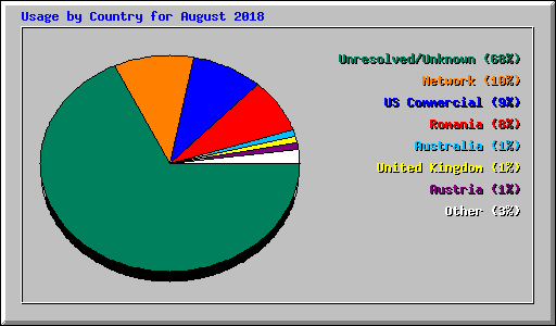 Usage by Country for August 2018