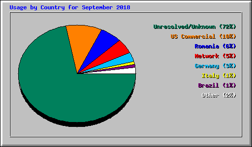 Usage by Country for September 2018