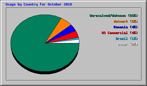 Usage by Country for October 2018