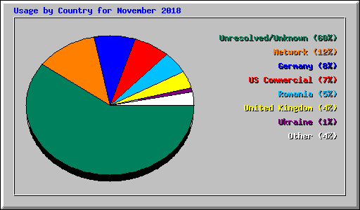 Usage by Country for November 2018
