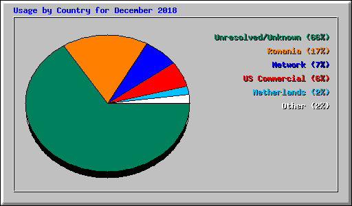 Usage by Country for December 2018