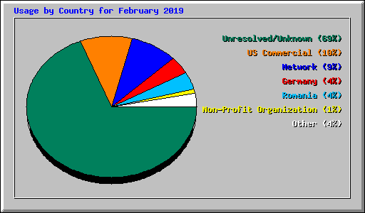 Usage by Country for February 2019