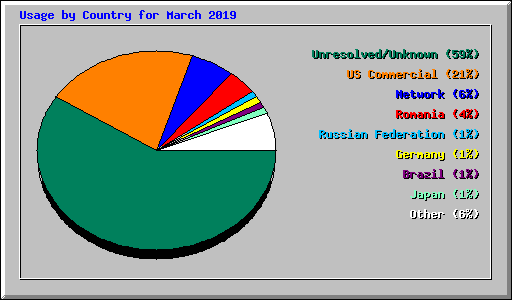 Usage by Country for March 2019