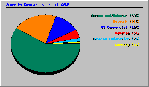 Usage by Country for April 2019