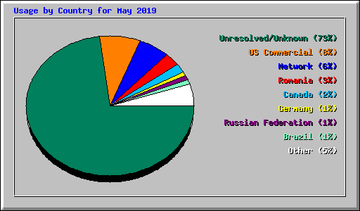 Usage by Country for May 2019