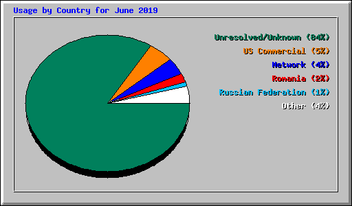 Usage by Country for June 2019