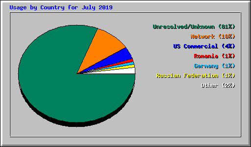 Usage by Country for July 2019