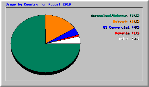 Usage by Country for August 2019