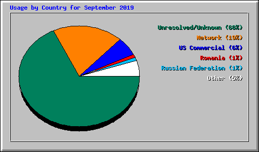 Usage by Country for September 2019