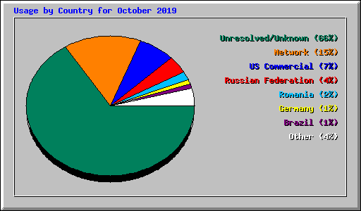 Usage by Country for October 2019