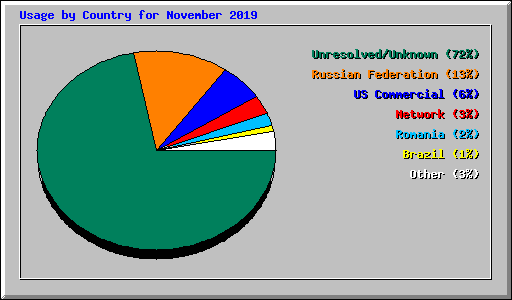 Usage by Country for November 2019