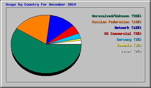 Usage by Country for December 2019