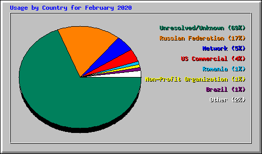 Usage by Country for February 2020