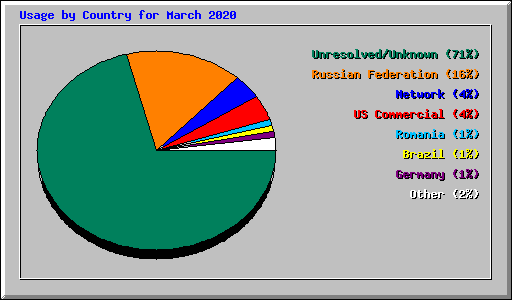 Usage by Country for March 2020